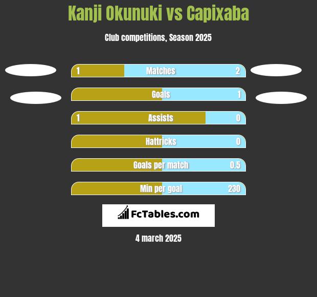 Kanji Okunuki vs Capixaba h2h player stats