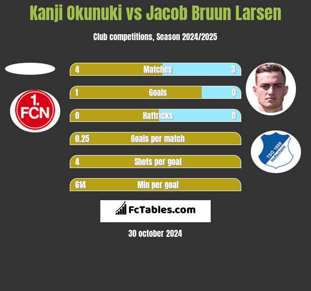 Kanji Okunuki vs Jacob Bruun Larsen h2h player stats