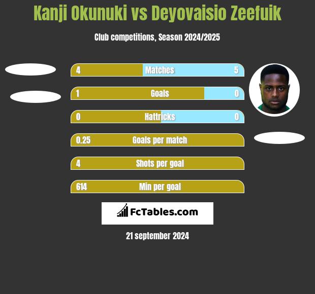 Kanji Okunuki vs Deyovaisio Zeefuik h2h player stats