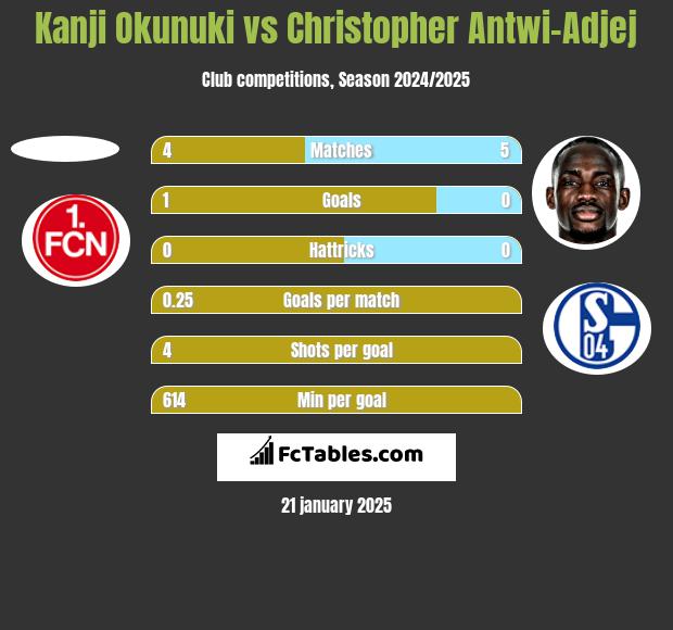 Kanji Okunuki vs Christopher Antwi-Adjej h2h player stats