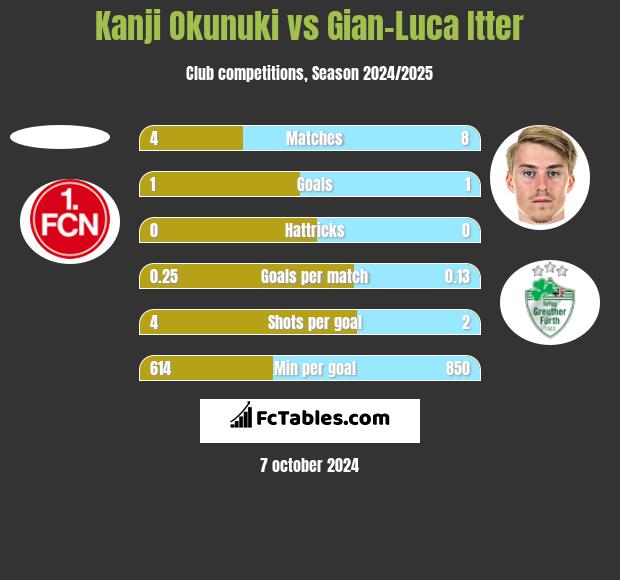 Kanji Okunuki vs Gian-Luca Itter h2h player stats