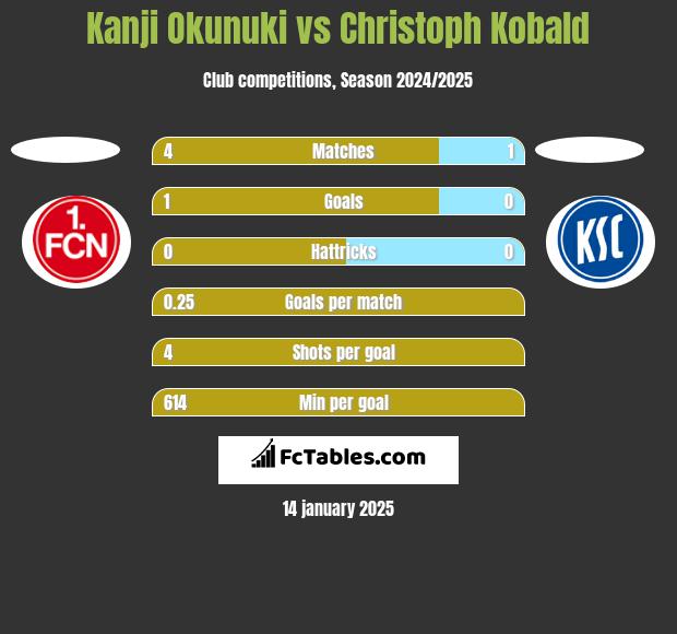 Kanji Okunuki vs Christoph Kobald h2h player stats