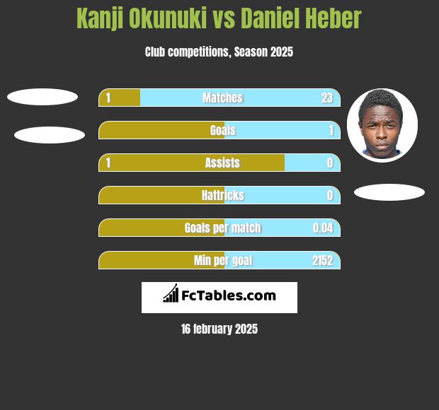 Kanji Okunuki vs Daniel Heber h2h player stats