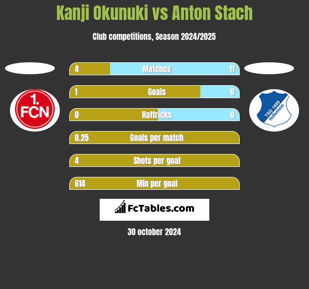 Kanji Okunuki vs Anton Stach h2h player stats