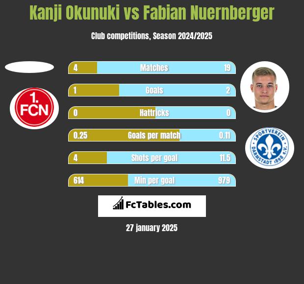 Kanji Okunuki vs Fabian Nuernberger h2h player stats