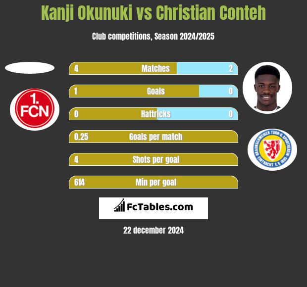 Kanji Okunuki vs Christian Conteh h2h player stats