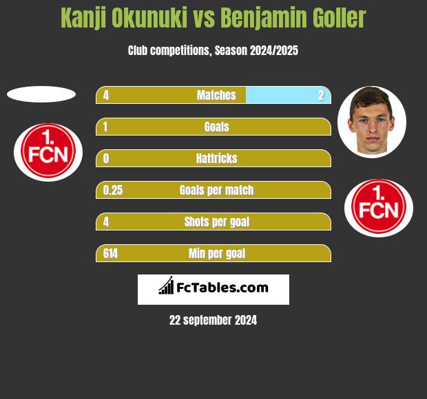 Kanji Okunuki vs Benjamin Goller h2h player stats