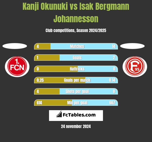 Kanji Okunuki vs Isak Bergmann Johannesson h2h player stats