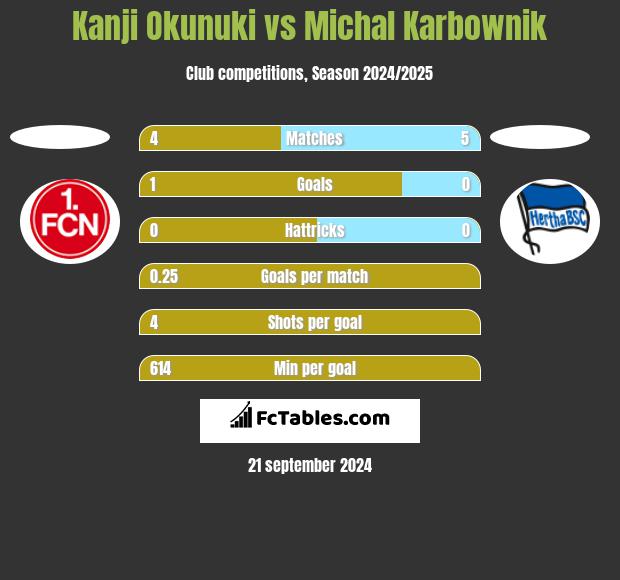 Kanji Okunuki vs Michal Karbownik h2h player stats