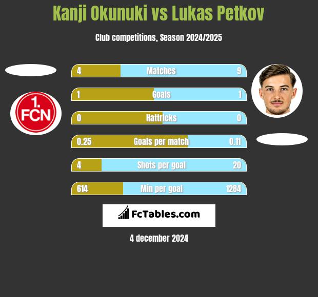 Kanji Okunuki vs Lukas Petkov h2h player stats