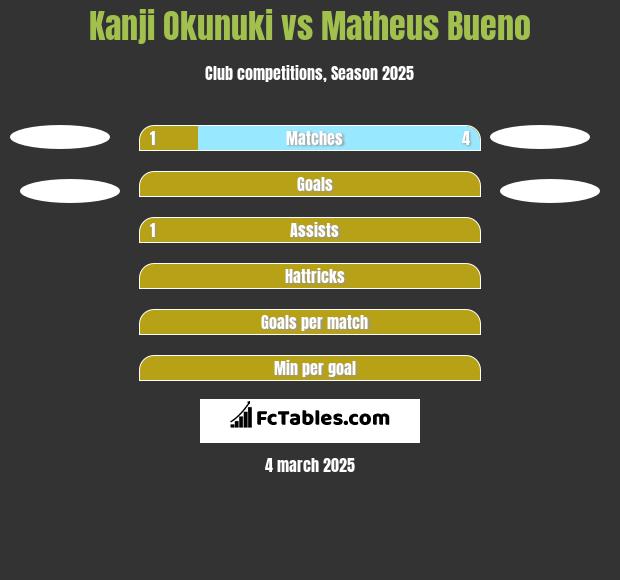 Kanji Okunuki vs Matheus Bueno h2h player stats