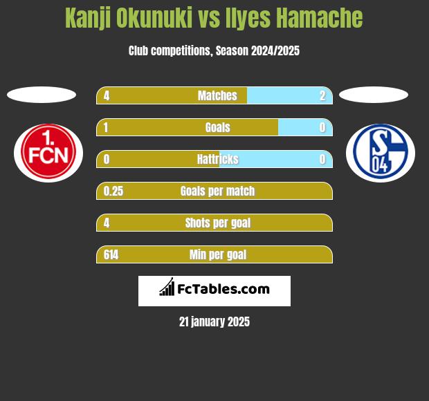 Kanji Okunuki vs Ilyes Hamache h2h player stats