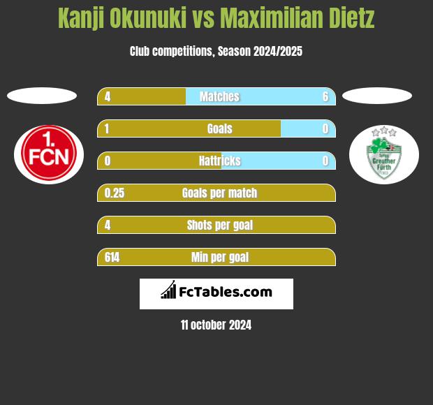 Kanji Okunuki vs Maximilian Dietz h2h player stats