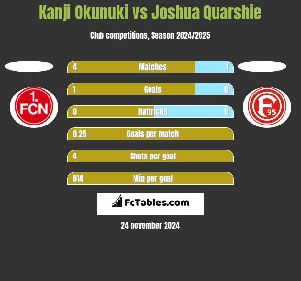 Kanji Okunuki vs Joshua Quarshie h2h player stats