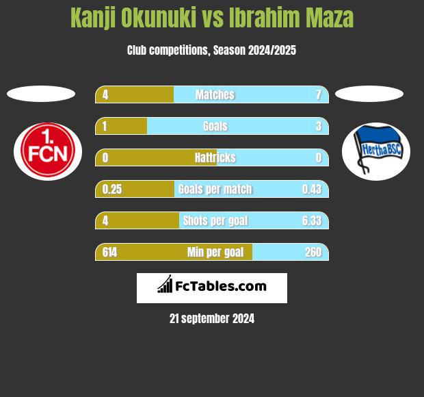 Kanji Okunuki vs Ibrahim Maza h2h player stats