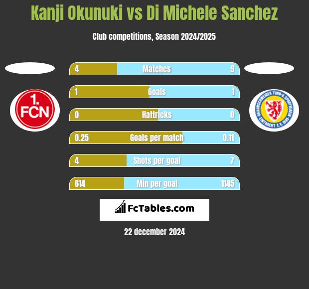 Kanji Okunuki vs Di Michele Sanchez h2h player stats