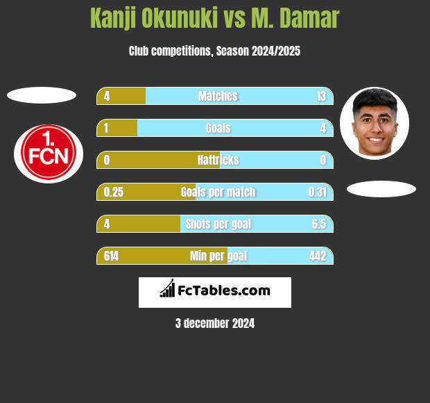 Kanji Okunuki vs M. Damar h2h player stats