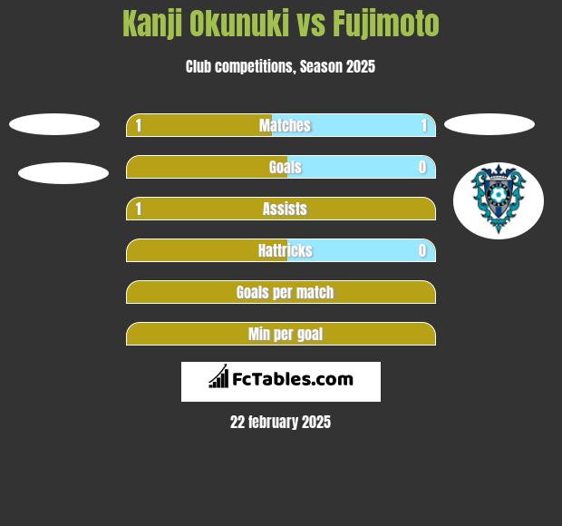 Kanji Okunuki vs Fujimoto h2h player stats