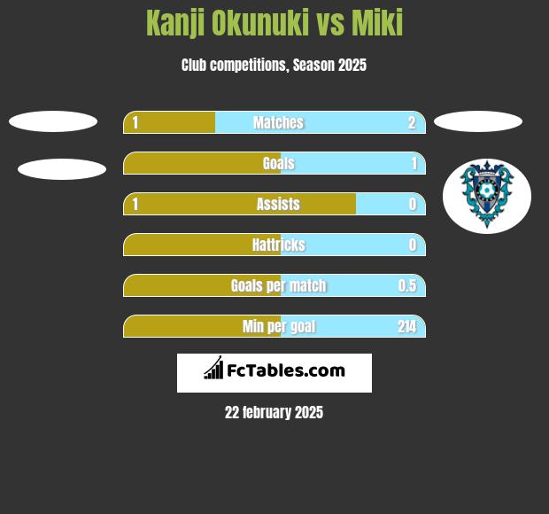 Kanji Okunuki vs Miki h2h player stats