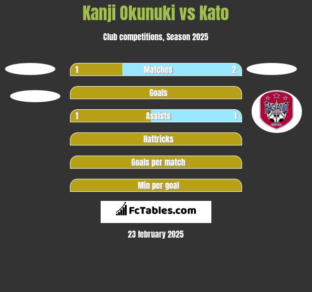 Kanji Okunuki vs Kato h2h player stats