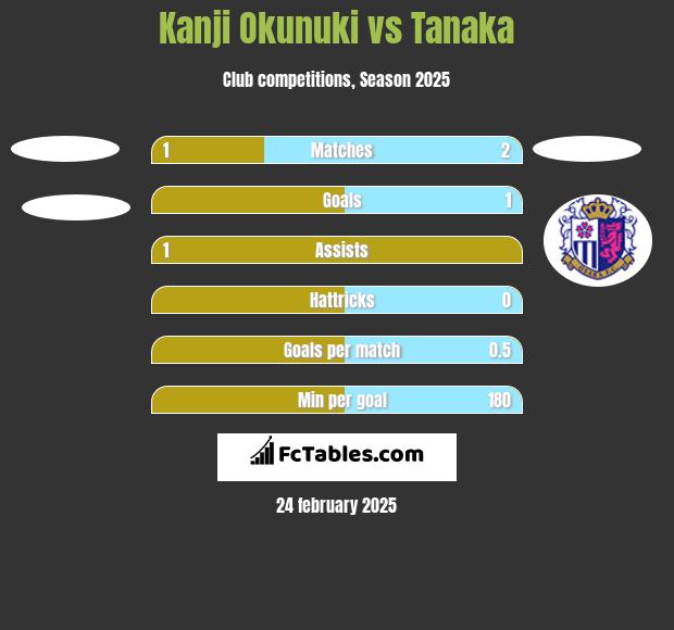 Kanji Okunuki vs Tanaka h2h player stats