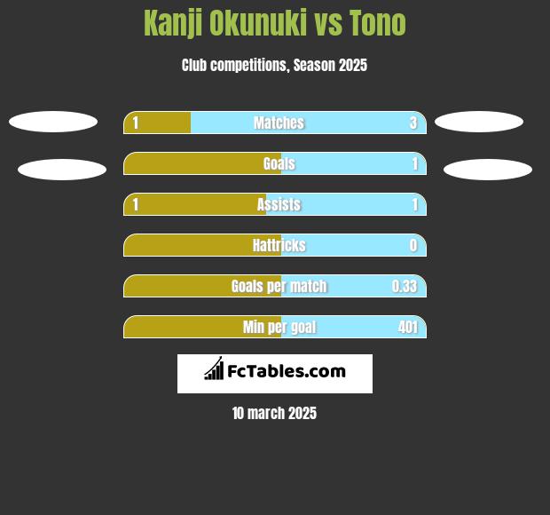 Kanji Okunuki vs Tono h2h player stats