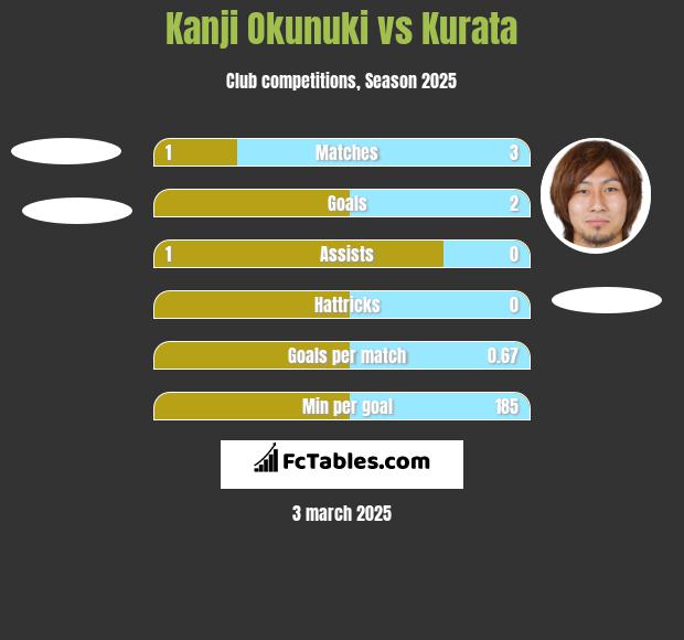 Kanji Okunuki vs Kurata h2h player stats