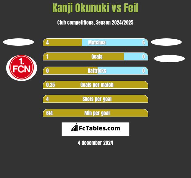 Kanji Okunuki vs Feil h2h player stats