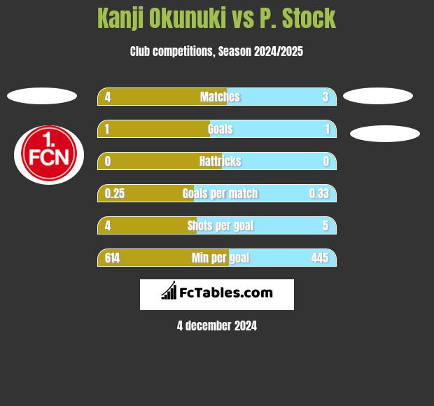 Kanji Okunuki vs P. Stock h2h player stats