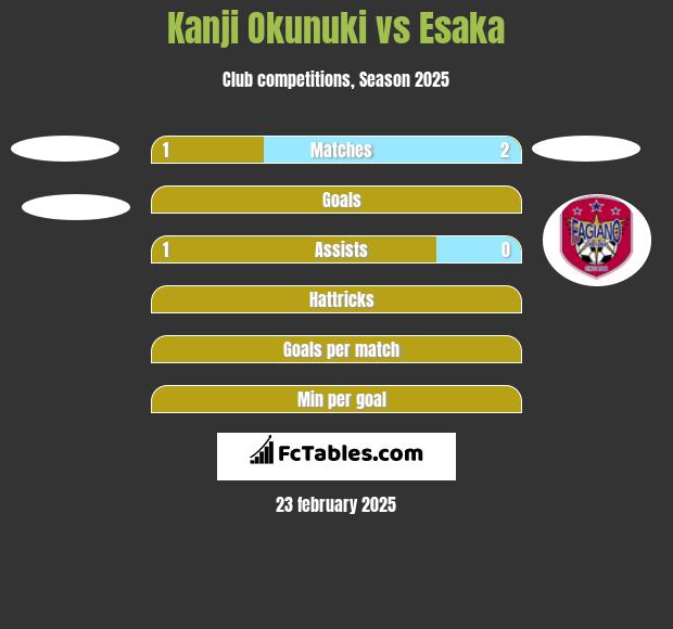 Kanji Okunuki vs Esaka h2h player stats