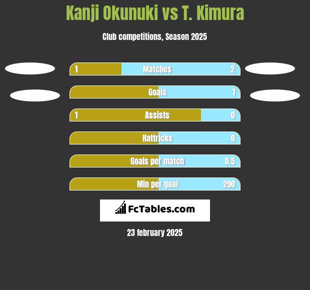 Kanji Okunuki vs T. Kimura h2h player stats