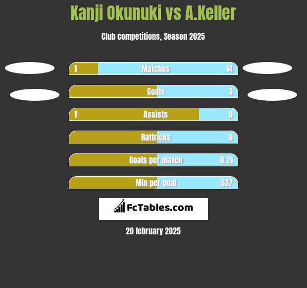 Kanji Okunuki vs A.Keller h2h player stats