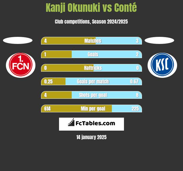 Kanji Okunuki vs Conté h2h player stats