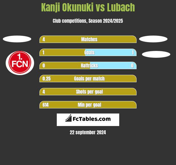 Kanji Okunuki vs Lubach h2h player stats