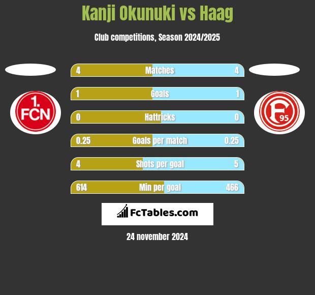 Kanji Okunuki vs Haag h2h player stats