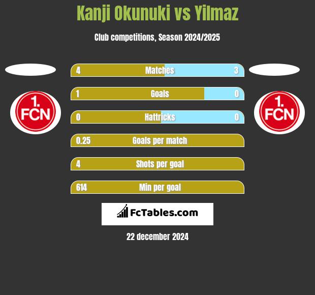 Kanji Okunuki vs Yilmaz h2h player stats