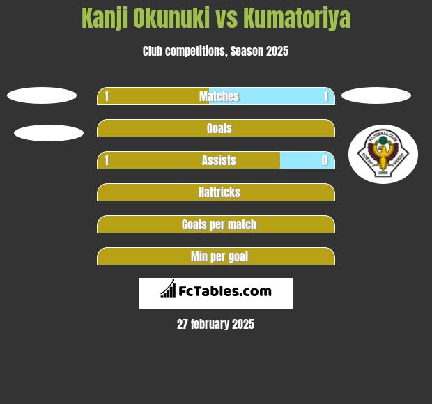 Kanji Okunuki vs Kumatoriya h2h player stats