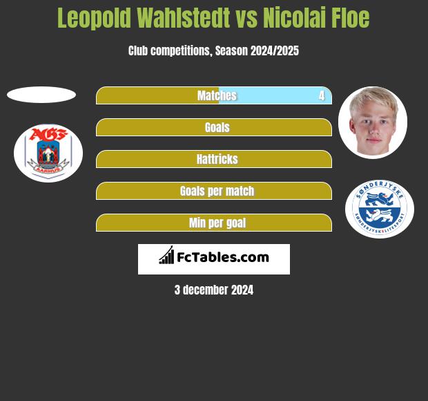 Leopold Wahlstedt vs Nicolai Floe h2h player stats