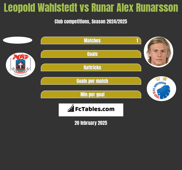 Leopold Wahlstedt vs Runar Alex Runarsson h2h player stats