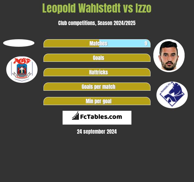 Leopold Wahlstedt vs Izzo h2h player stats