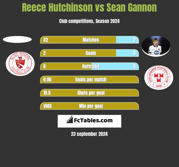 Reece Hutchinson vs Sean Gannon h2h player stats