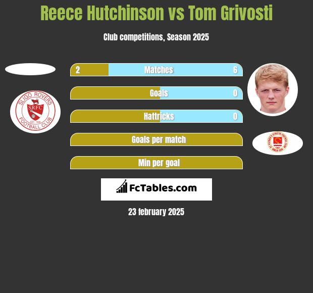 Reece Hutchinson vs Tom Grivosti h2h player stats