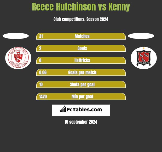 Reece Hutchinson vs Kenny h2h player stats