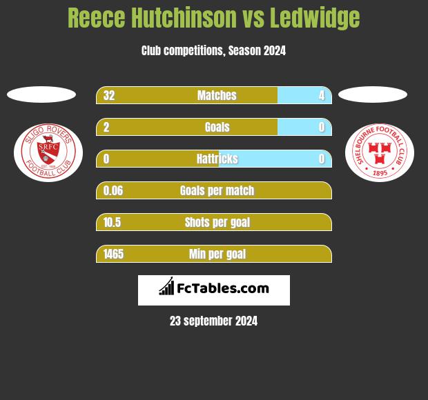 Reece Hutchinson vs Ledwidge h2h player stats