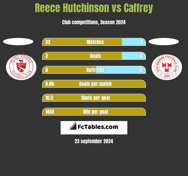 Reece Hutchinson vs Caffrey h2h player stats