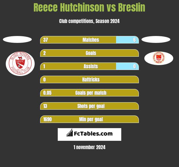 Reece Hutchinson vs Breslin h2h player stats