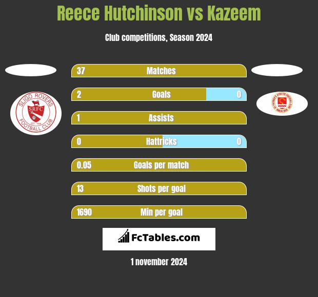 Reece Hutchinson vs Kazeem h2h player stats