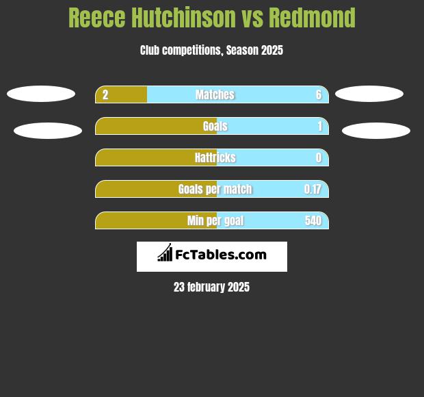 Reece Hutchinson vs Redmond h2h player stats