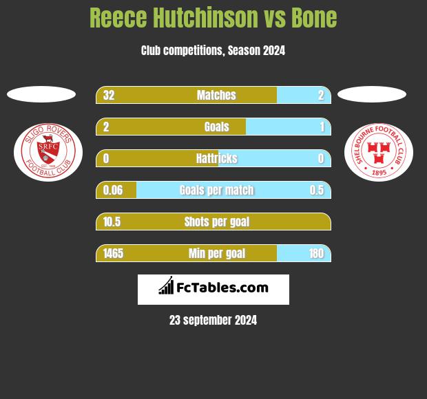 Reece Hutchinson vs Bone h2h player stats