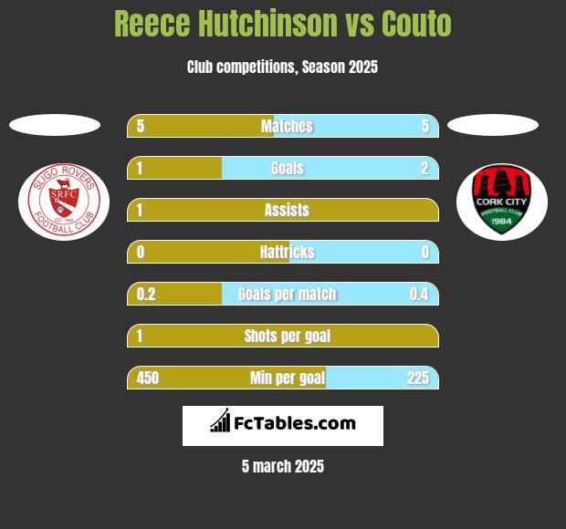 Reece Hutchinson vs Couto h2h player stats